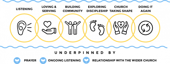 Missional Journey